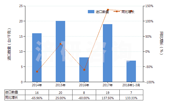 2014-2018年3月中國精餾塔(HS84194020)進口量及增速統(tǒng)計